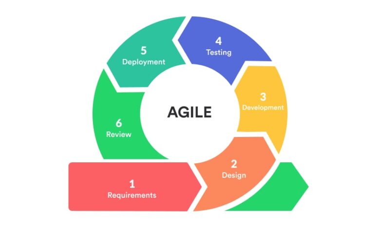 agile